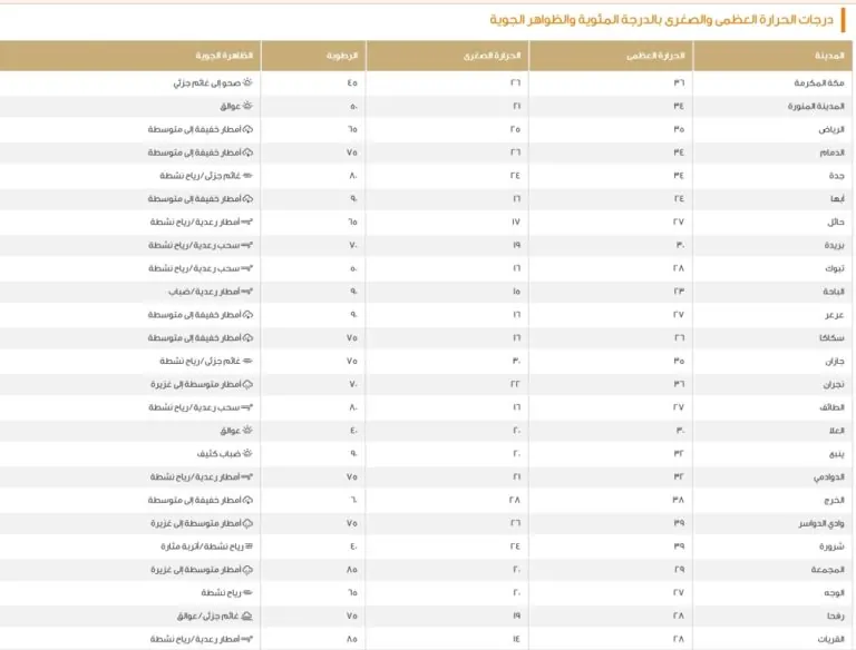 الدمام-34-مئوية.-بيان-درجات-الحرارة-العظمى-على-بعض-مدن-المملكة