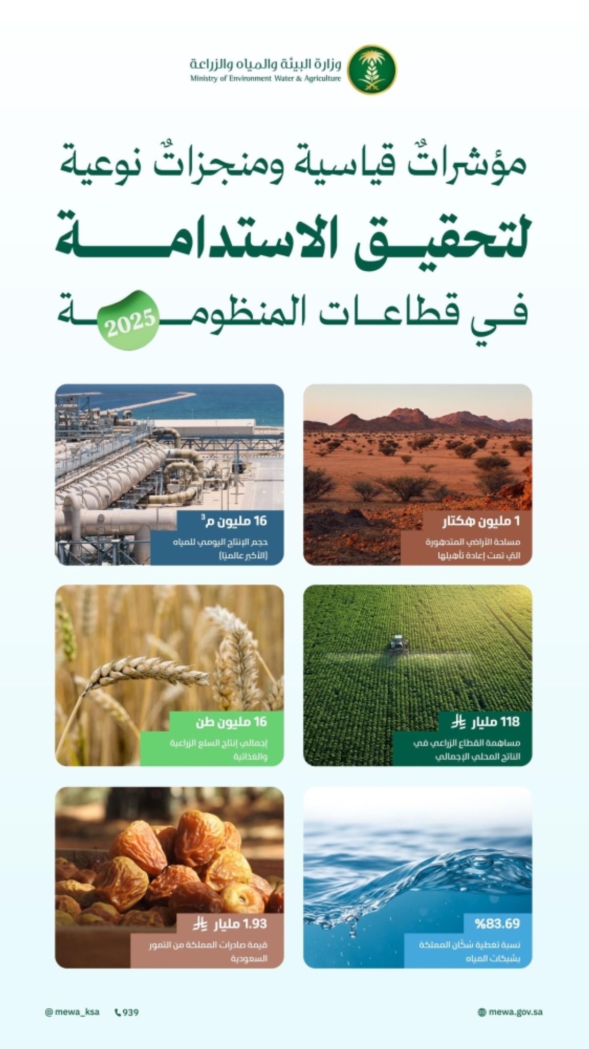 إمدادات-المياه-في-المملكة-تتجاوز-16-مليون-م³-يوميا.-
الأكبر-عالميا-في-الإنتاج