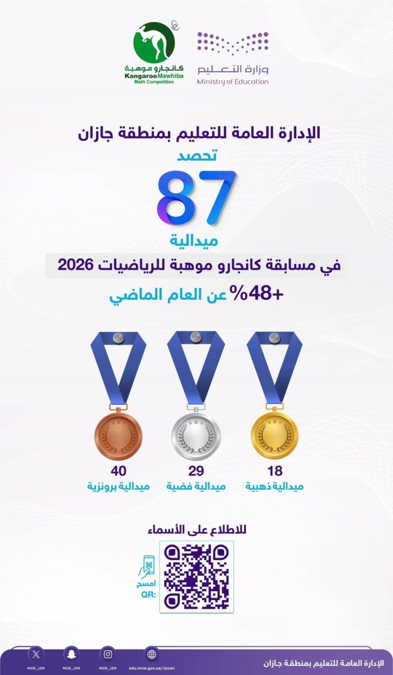 «تعليم-جازان»-تحصد-87-ميدالية-في-«كانجارو-موهبة»-للرياضيات-2026