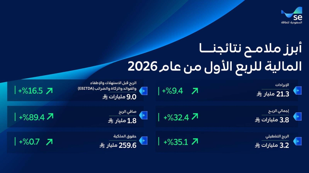 «السعودية-للطاقة»:-نمو-في-الإيرادات-بنسبة-94%-وصافي-ربح-893%-بقيمة-1.8-مليار-ريال