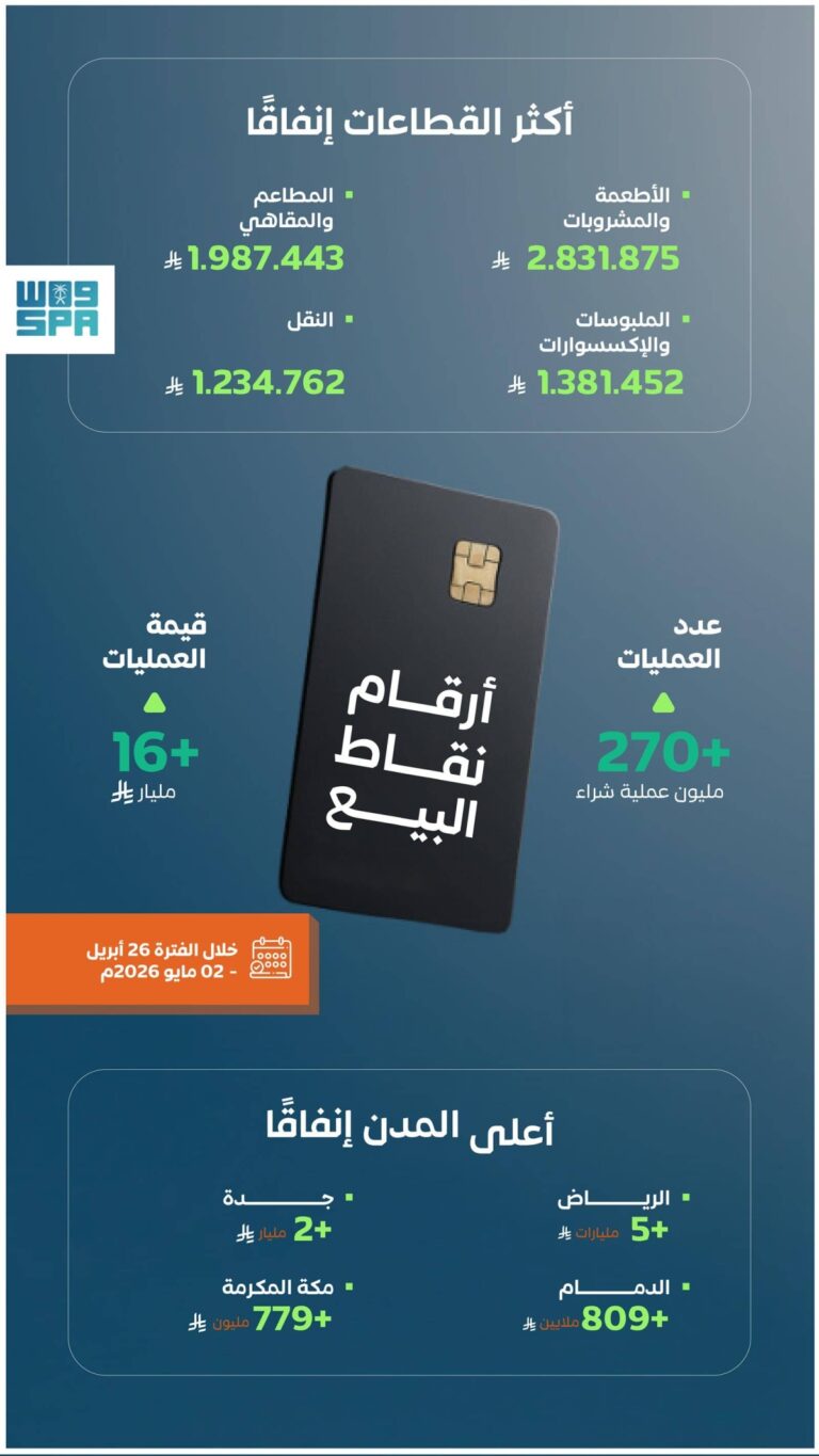 +270-مليون-عملية-نقاط-بيع-في-المملكة-بقيمة-تجاوزت-16-مليار-ريال-في-أسبوع