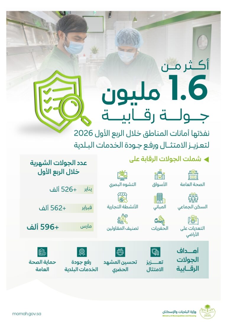 خلال-3-شهور-أكثر-من-1.6-مليون-جولة-رقابية-نفذتها-أمانات-المناطق