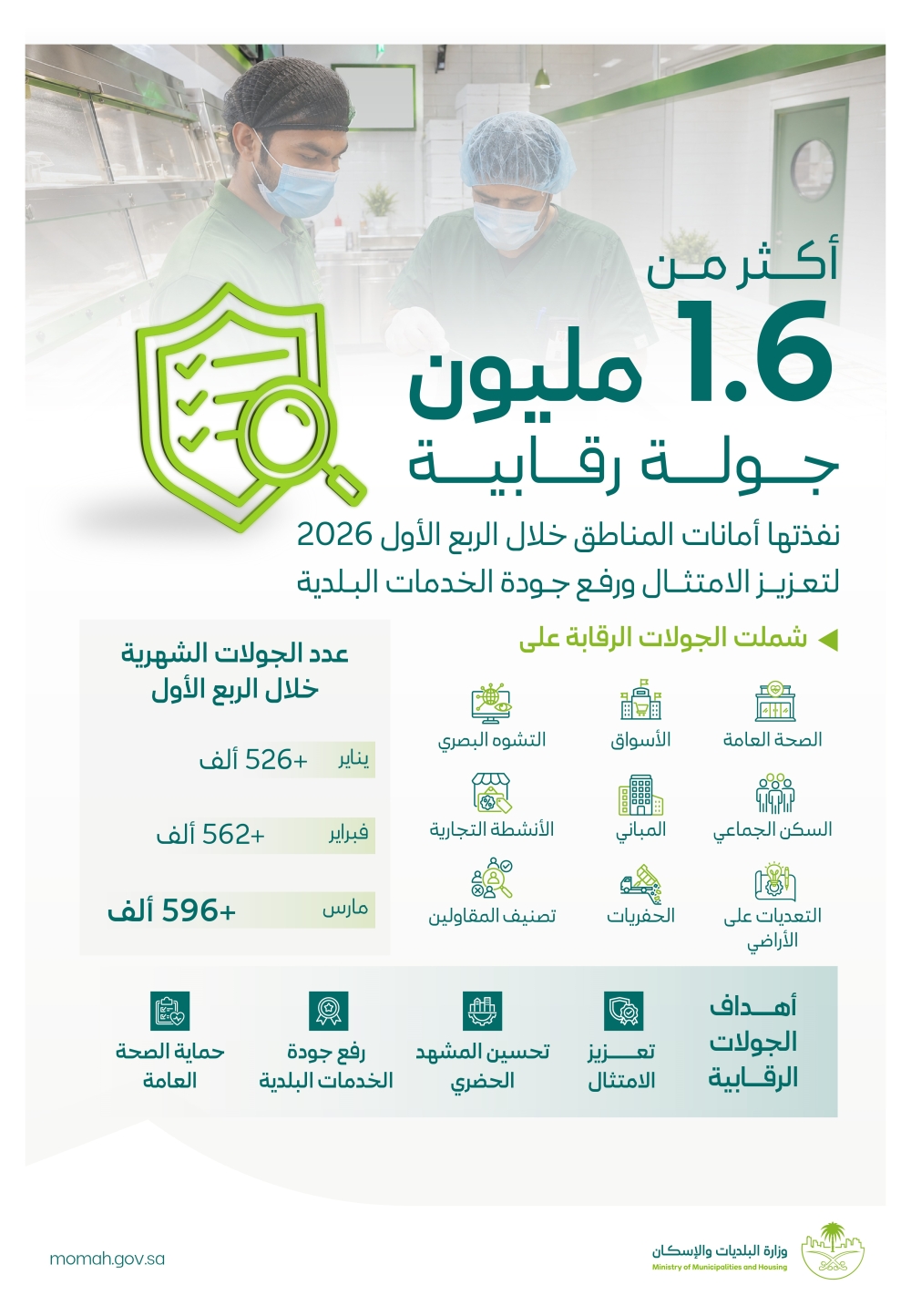 خلال-3-شهور-أكثر-من-1.6-مليون-جولة-رقابية-نفذتها-أمانات-المناطق