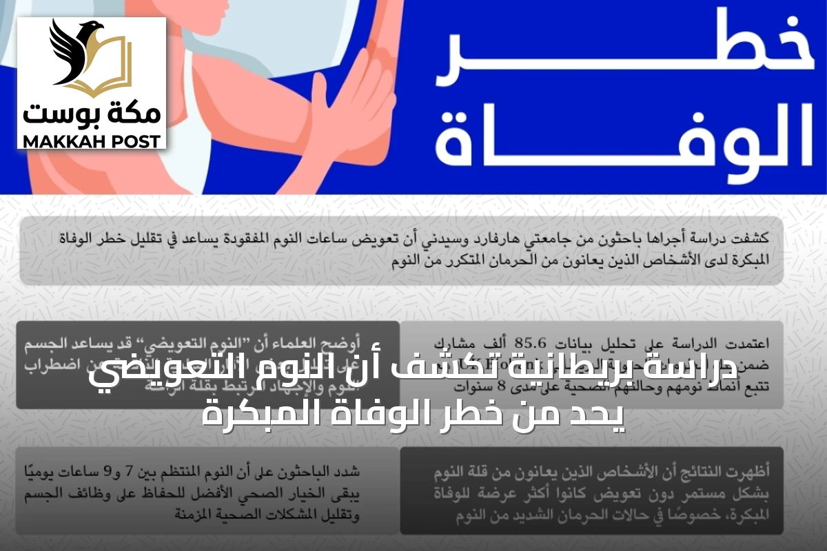 دراسة بريطانية تكشف أن النوم التعويضي يحد من خطر الوفاة المبكرة