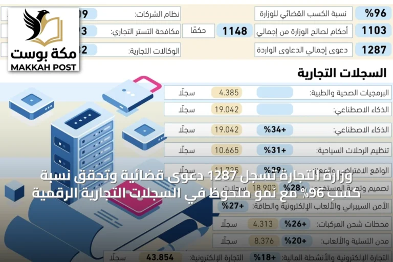 وزارة التجارة تسجل 1287 دعوى قضائية وتحقق نسبة كسب 96% مع نمو ملحوظ في السجلات التجارية الرقمية