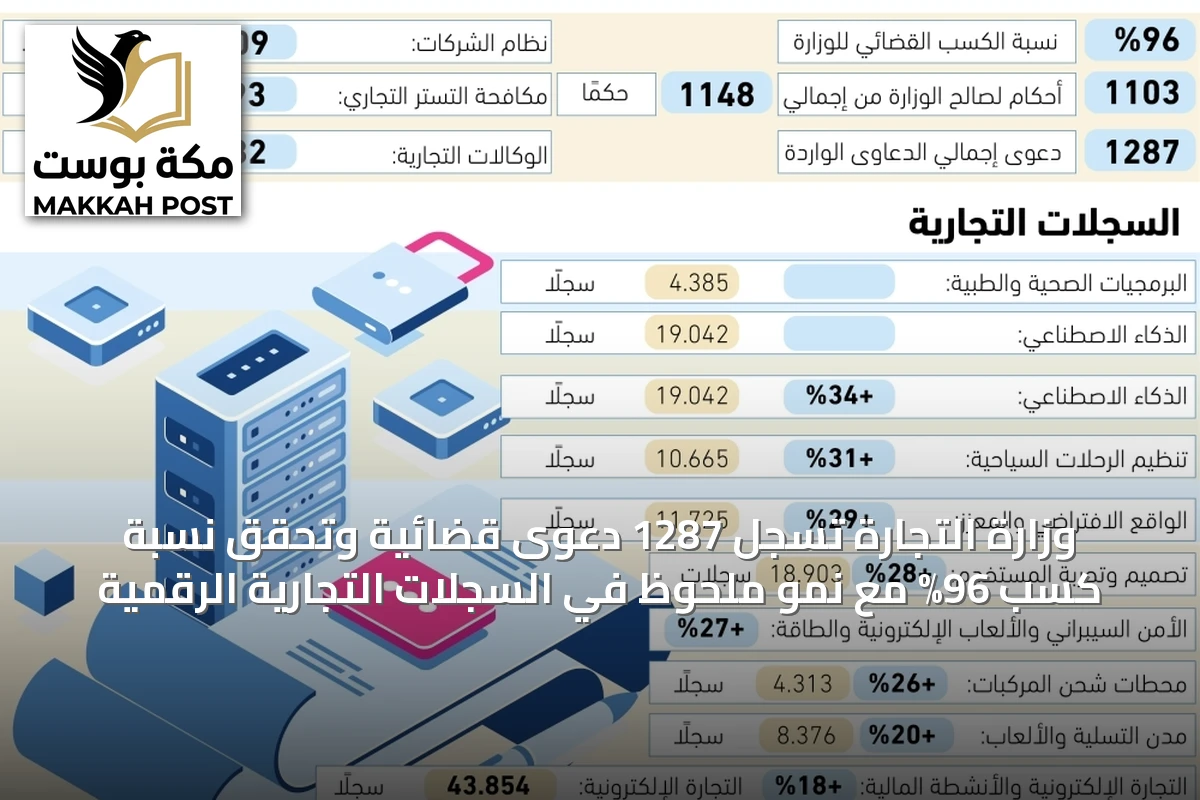 وزارة التجارة تسجل 1287 دعوى قضائية وتحقق نسبة كسب 96% مع نمو ملحوظ في السجلات التجارية الرقمية