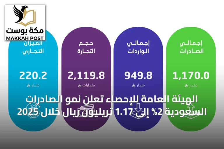 الهيئة العامة للإحصاء تُعلن نمو الصادرات السعودية 2% إلى 1.17 تريليون ريال خلال 2025