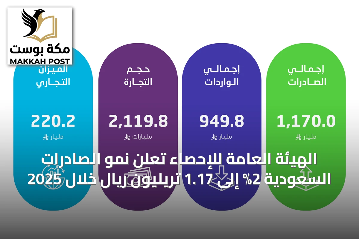 الهيئة العامة للإحصاء تُعلن نمو الصادرات السعودية 2% إلى 1.17 تريليون ريال خلال 2025