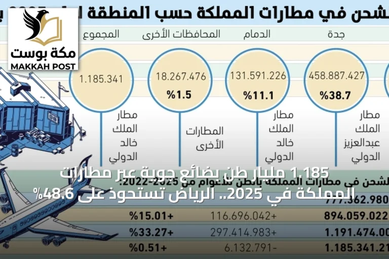 1.185 مليار طن بضائع جوية عبر مطارات المملكة في 2025.. الرياض تستحوذ على 48.6%