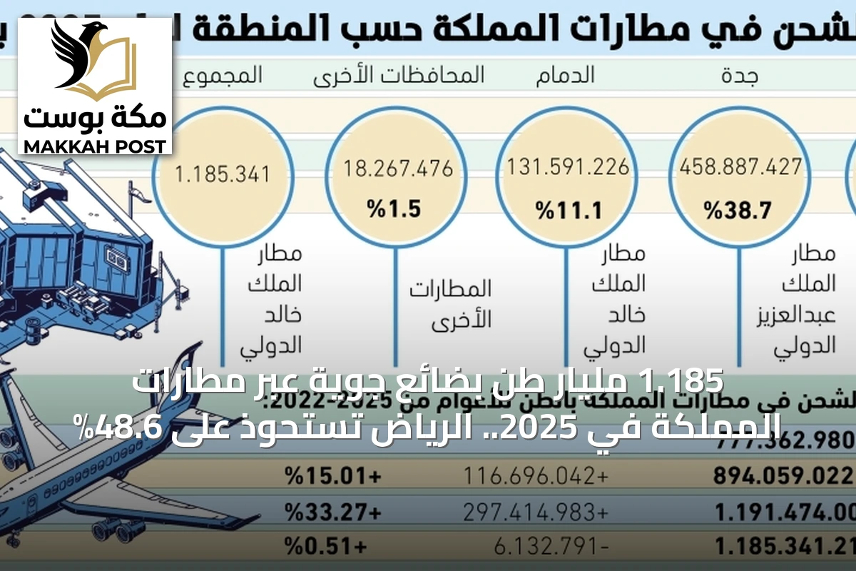 1.185 مليار طن بضائع جوية عبر مطارات المملكة في 2025.. الرياض تستحوذ على 48.6%