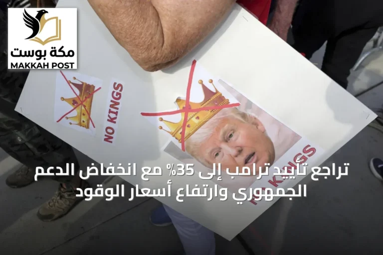 تراجع تأييد ترامب إلى 35% مع انخفاض الدعم الجمهوري وارتفاع أسعار الوقود