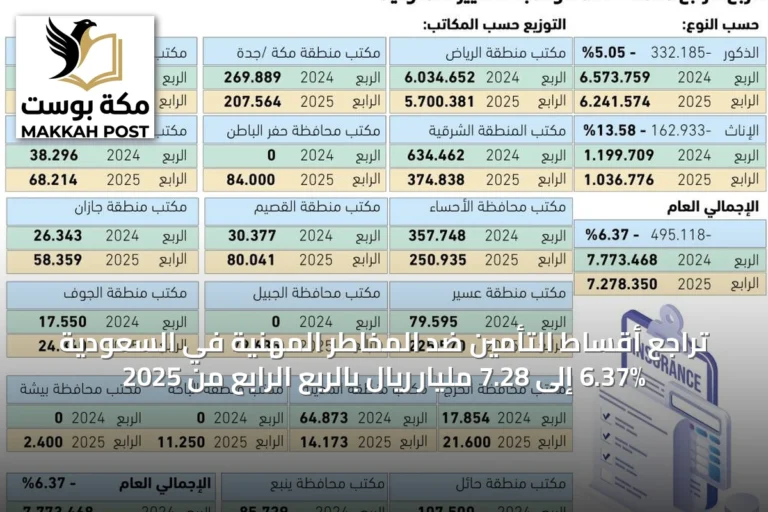 تراجع أقساط التأمين ضد المخاطر المهنية في السعودية 6.37% إلى 7.28 مليار ريال بالربع الرابع من 2025