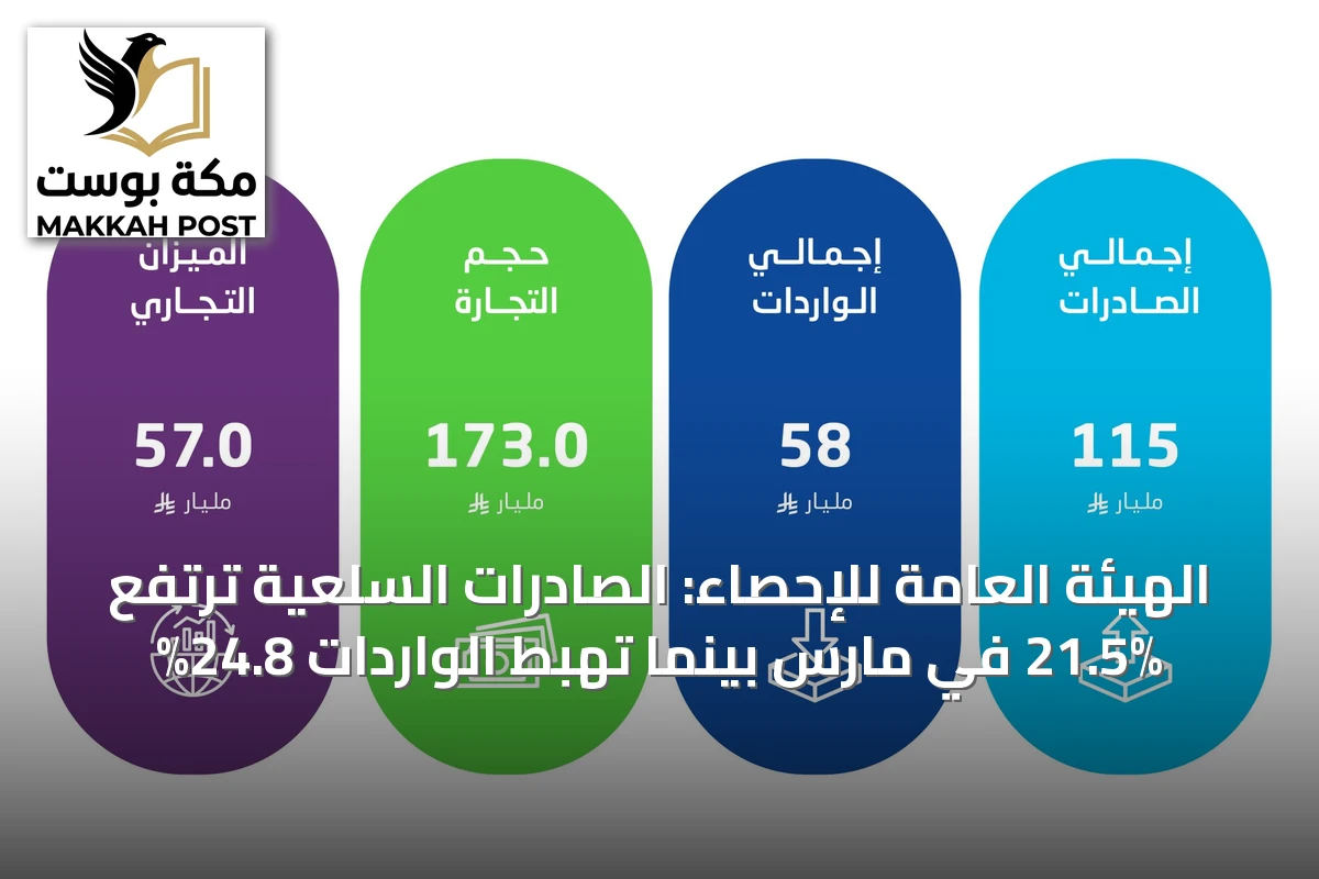 الهيئة العامة للإحصاء: الصادرات السلعية ترتفع 21.5% في مارس بينما تهبط الواردات 24.8%