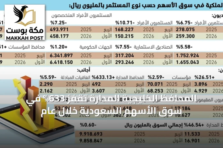 المحافظ الخليجية المدارة تقفز 633% في سوق الأسهم السعودية خلال عام