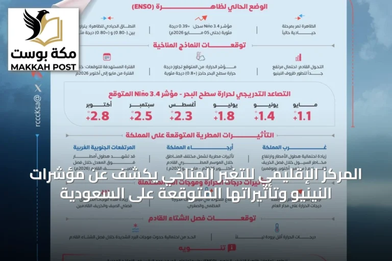 المركز الإقليمي للتغير المناخي يكشف عن مؤشرات النينيو وتأثيراتها المتوقعة على السعودية
