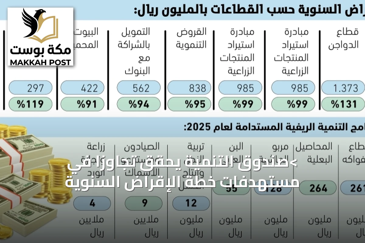 >صندوق التنمية يحقق تجاوزاً في مستهدفات خطة الإقراض السنوية