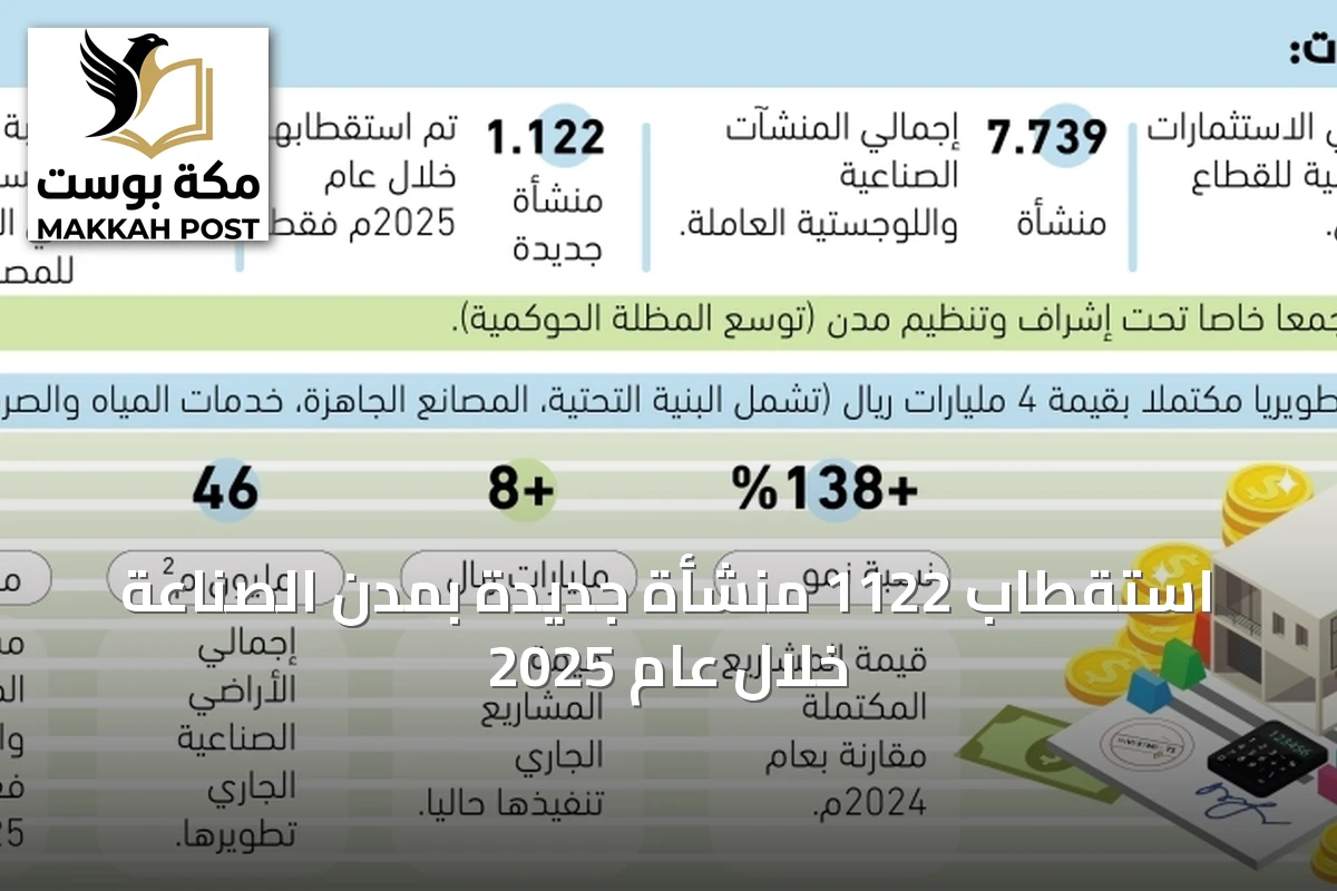 استقطاب 1122 منشأة جديدة بمدن الصناعة خلال عام 2025