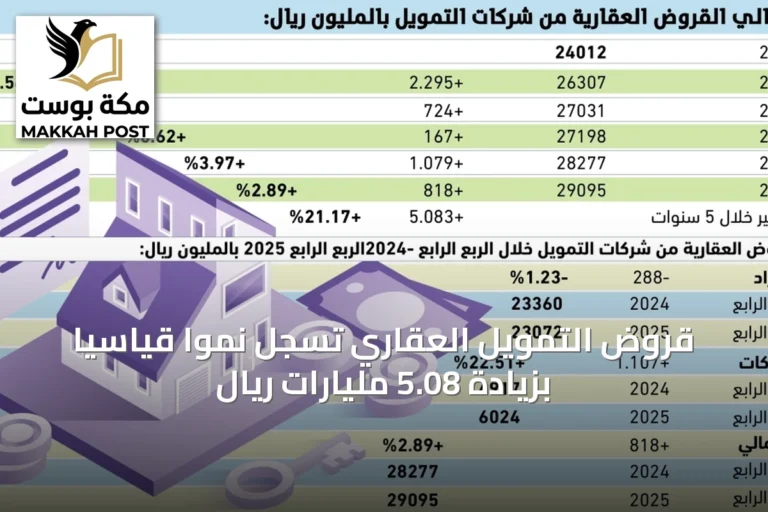 قروض التمويل العقاري تسجل نمواً قياسياً بزيادة 5.08 مليارات ريال