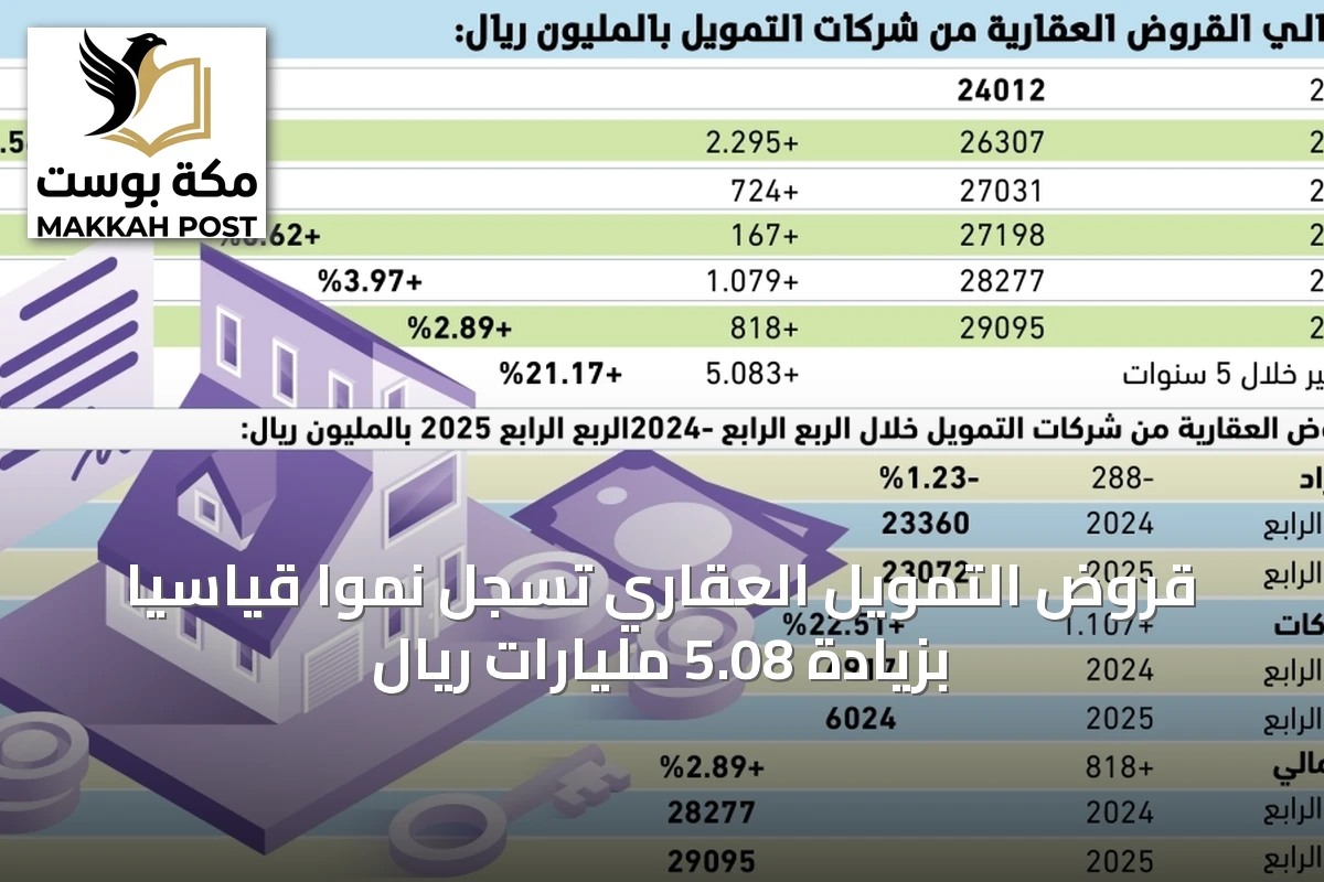 قروض التمويل العقاري تسجل نمواً قياسياً بزيادة 5.08 مليارات ريال