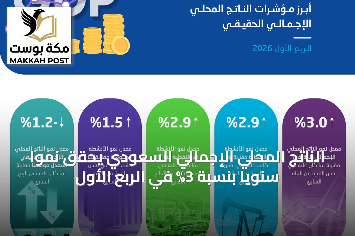 الناتج المحلي الإجمالي السعودي يحقق نمواً سنوياً بنسبة 3% في الربع الأول