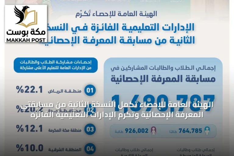 الهيئة العامة للإحصاء تُكمل النسخة الثانية من مسابقتي المعرفة الإحصائية وتكرم الإدارات التعليمية الفائزة