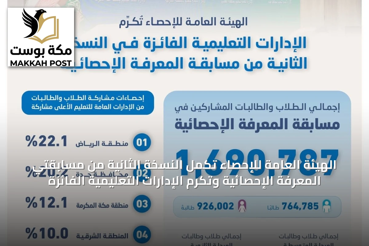 الهيئة العامة للإحصاء تُكمل النسخة الثانية من مسابقتي المعرفة الإحصائية وتكرم الإدارات التعليمية الفائزة