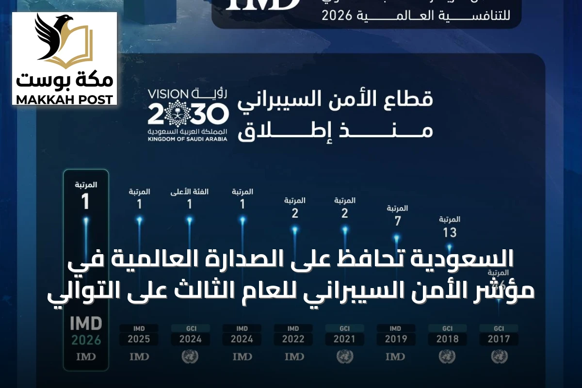 السعودية تحافظ على الصدارة العالمية في مؤشر الأمن السيبراني للعام الثالث على التوالي
