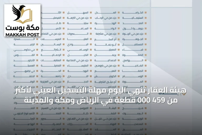 هيئة العقار تُنهي اليوم مهلة التسجيل العيني لأكثر من 459 000 قطعة في الرياض ومكة والمدينة
