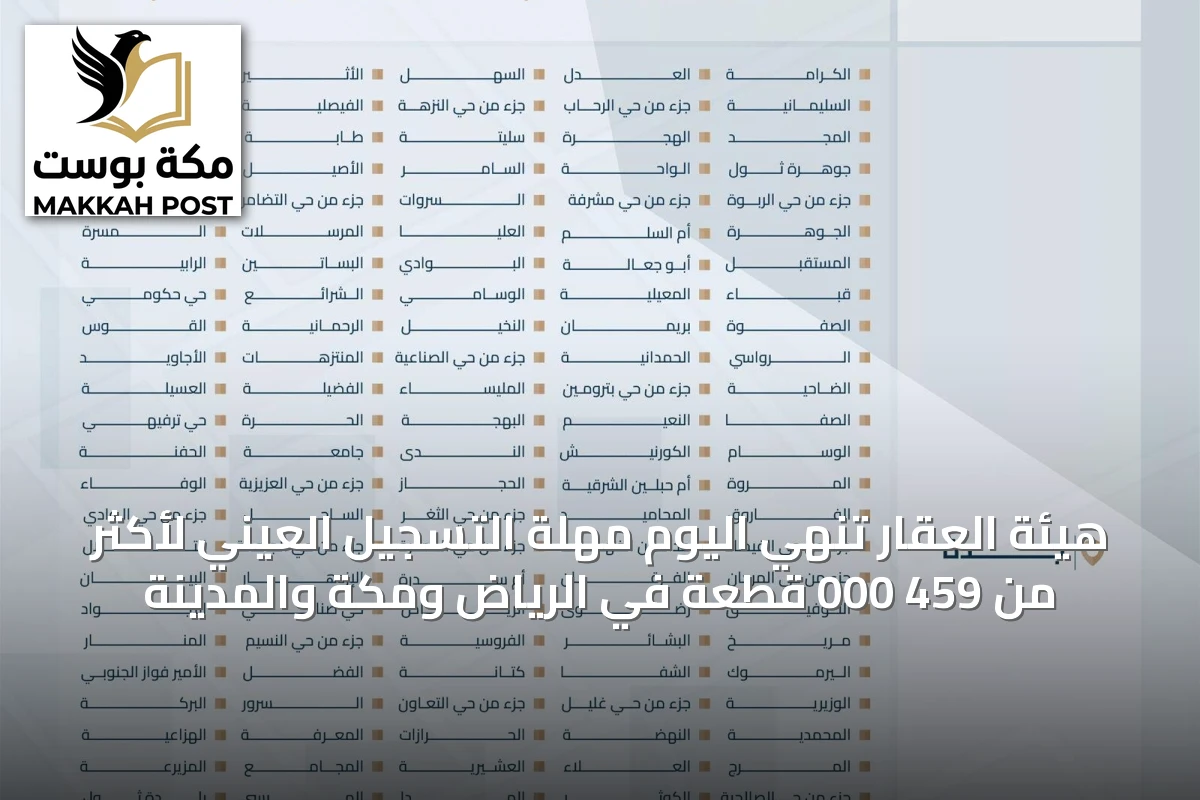 هيئة العقار تُنهي اليوم مهلة التسجيل العيني لأكثر من 459 000 قطعة في الرياض ومكة والمدينة