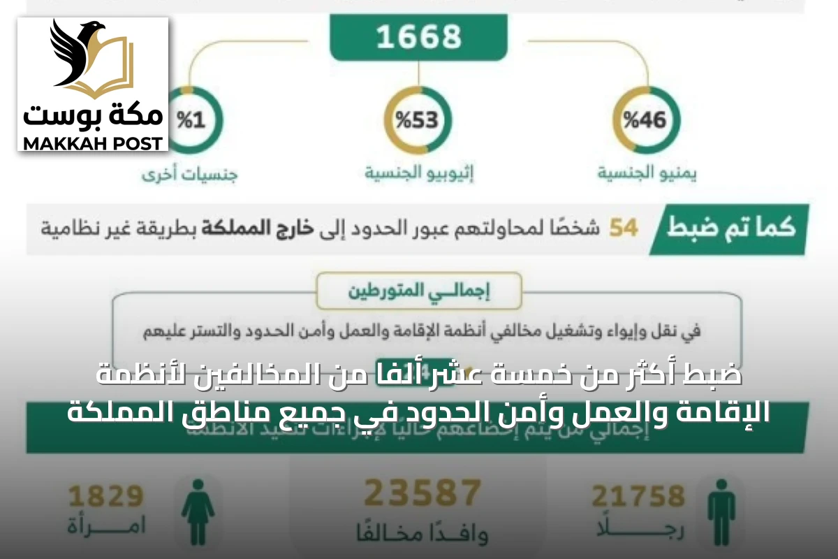 ضبط أكثر من خمسة عشر ألفاً من المخالفين لأنظمة الإقامة والعمل وأمن الحدود في جميع مناطق المملكة