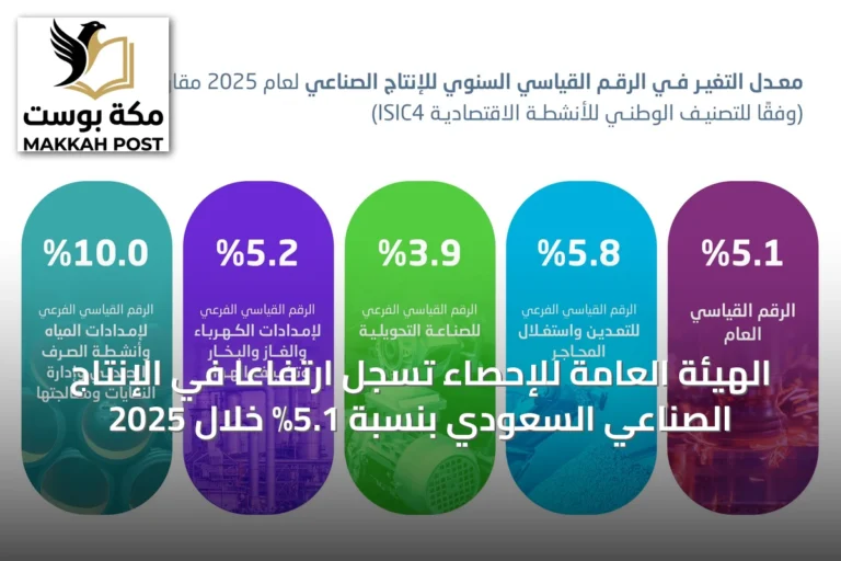 الهيئة العامة للإحصاء تسجل ارتفاعاً في الإنتاج الصناعي السعودي بنسبة 5.1% خلال 2025