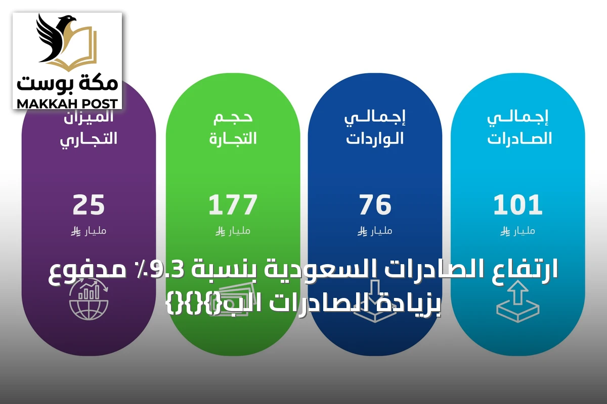 ارتفاع الصادرات السعودية بنسبة 9.3٪ مدفوع بزيادة الصادرات الب{}{}{}