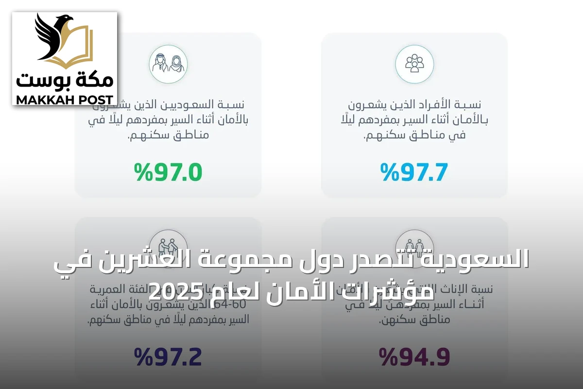السعودية تتصدر دول مجموعة العشرين في مؤشرات الأمان لعام 2025
