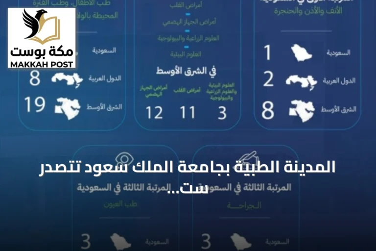 المدينة الطبية بجامعة الملك سعود تتصدر ست تخصصات في تصنيف SCImago 2026