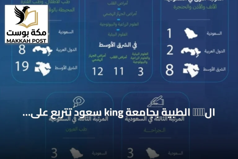 الเมือง الطبية بجامعة king سعود تتربع على قمة التخصصات الطبية الست في تصنيف SCImago 2026