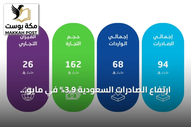 ارتفاع الصادرات السعودية 3.9% في مايو مدعوماً بقفزة الصادرات النفطية 19.5%