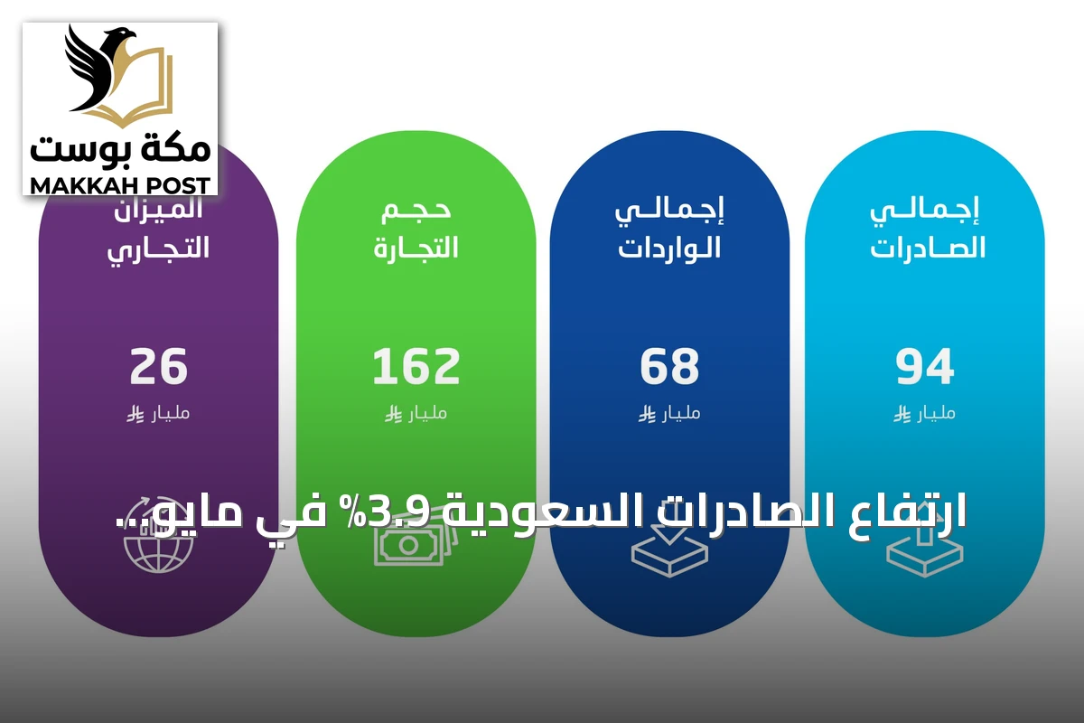 ارتفاع الصادرات السعودية 3.9% في مايو مدعوماً بقفزة الصادرات النفطية 19.5%