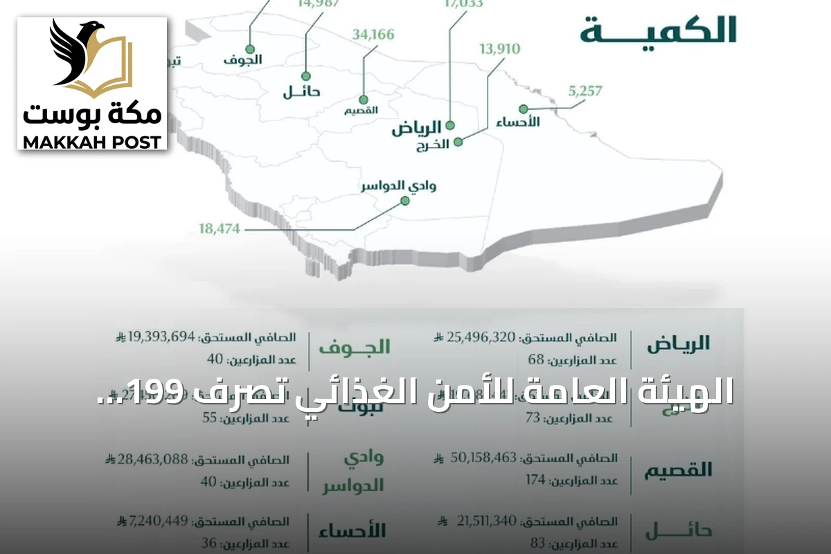 الهيئة العامة للأمن الغذائي تُصرف 199 مليون ريال لمزارعي القمح المحلي