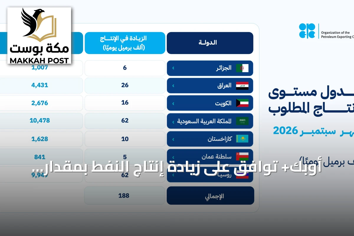 أوبك+ توافق على زيادة إنتاج النفط بمقدار 188 ألف برميل يومياً بدءاً من سبتمبر