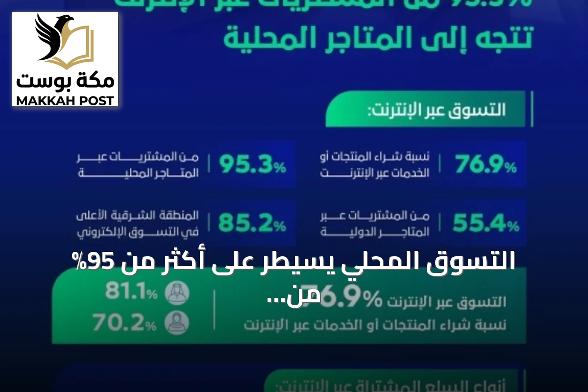 التسوق المحلي يسيطر على أكثر من 95% من المشتريات الرقمية في السعودية
