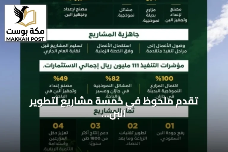 تقدم ملحوظ في خمسة مشاريع لتطوير البن بجازان وعسير والباحة قبل نهاية العام