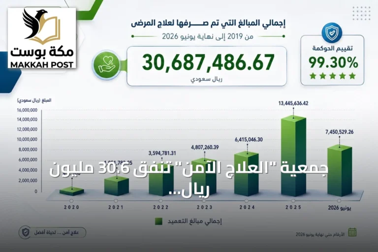جمعية "العلاج الآمن" تنفق 30.6 مليون ريال على علاج المرضى خلال 7 سنوات وتحرز 99.30% في تقييم الحوكمة