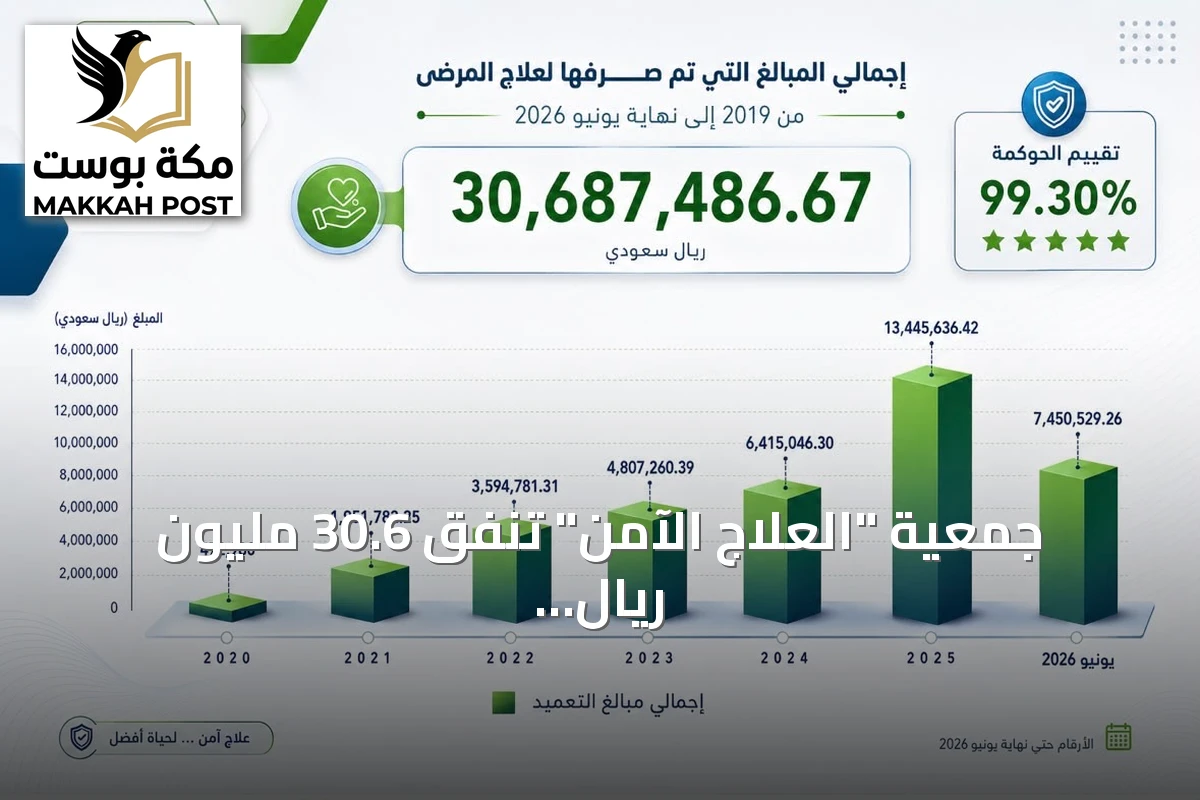 جمعية "العلاج الآمن" تنفق 30.6 مليون ريال على علاج المرضى خلال 7 سنوات وتحرز 99.30% في تقييم الحوكمة