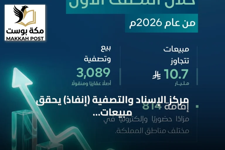 مركز الإسناد والتصفية (إنفاذ) يحقق مبيعات تتجاوز 10.7 مليارات ريال في النصف الأول من 2026