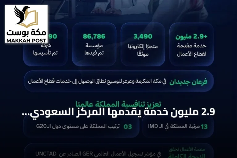 2.9 مليون خدمة يقدمها المركز السعودي للتنافسية والأعمال للمنشآت الاقتصادية في نصف عام