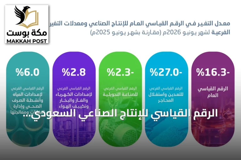 الرقم القياسي للإنتاج الصناعي السعودي يهبط 16.3% في يونيو 2026