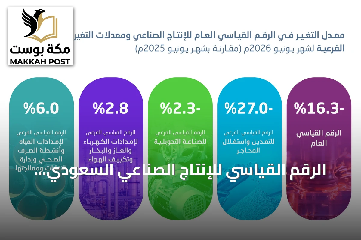 الرقم القياسي للإنتاج الصناعي السعودي يهبط 16.3% في يونيو 2026
