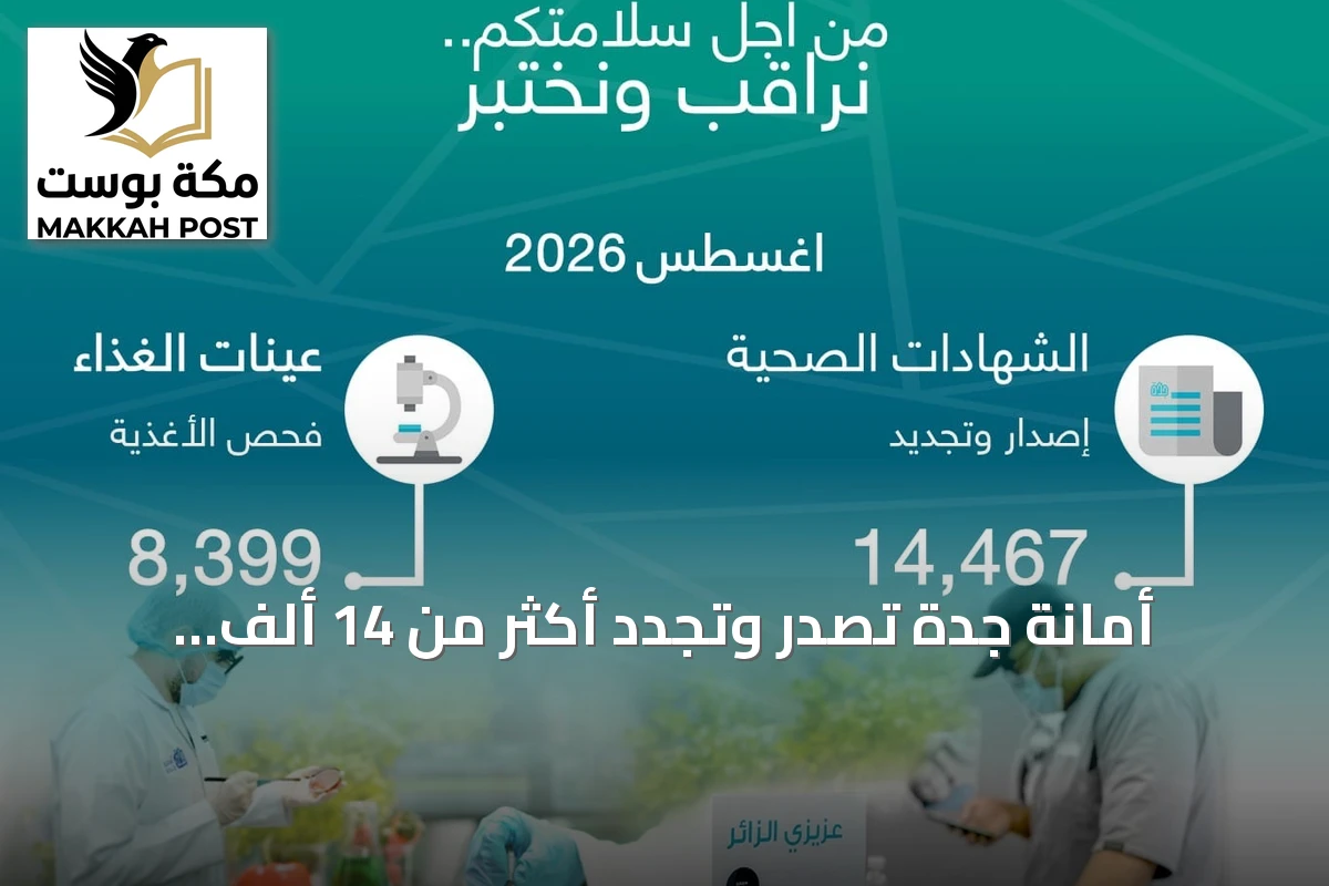 أمانة جدة تُصدر وتجدد أكثر من 14 ألف شهادة صحية وتفحص 8,399 عينة غذاء في أغسطس 2026
