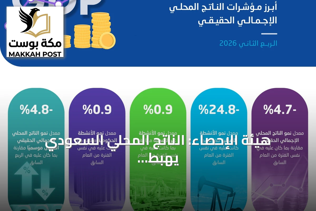 هيئة الإحصاء: الناتج المحلي السعودي يهبط 4.7% في الربع الثاني ونمو القطاع غير النفطي 0.9%