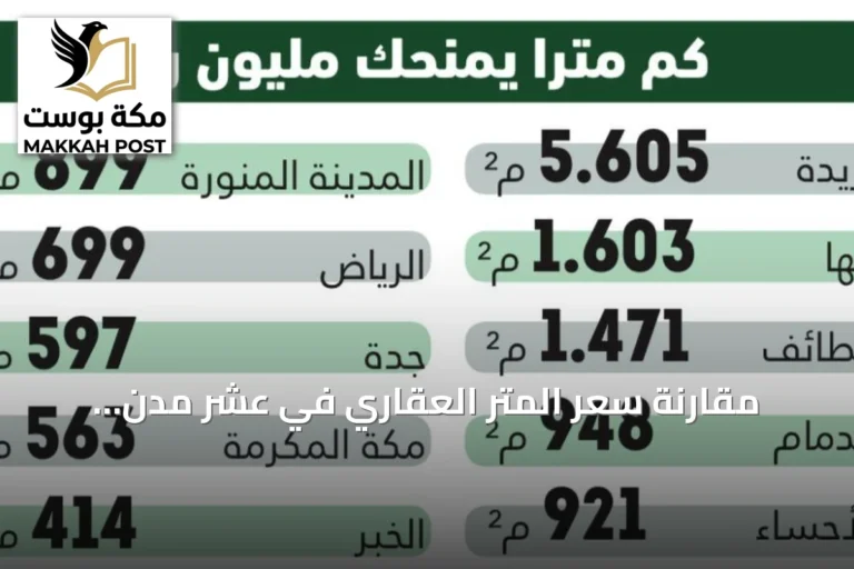 مقارنة سعر المتر العقاري في عشر مدن سعودية: الخبر الأعلى وبريدة الأرخص
